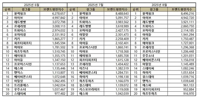 1위 블랙핑크, 2위 아이브, 3위 레드벨벳