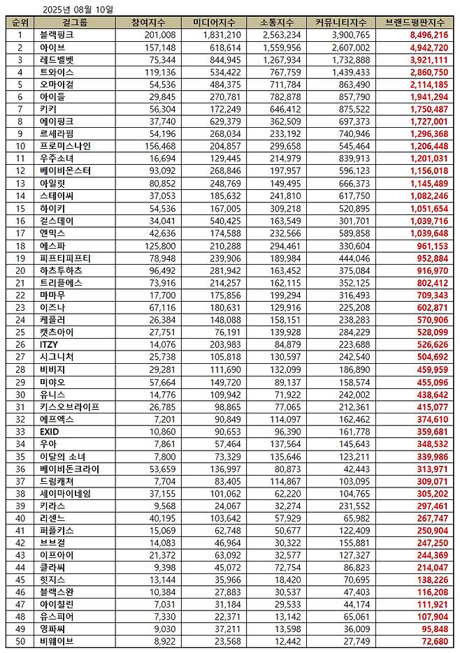 1위 블랙핑크, 2위 아이브, 3위 레드벨벳