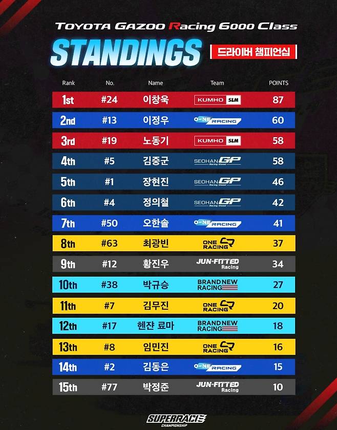 2025 슈퍼레이스 챔피언십 토요타 가주 레이싱 6000 클래스 순위 [슈퍼레이스 제공. 재판매 및 DB 금지]