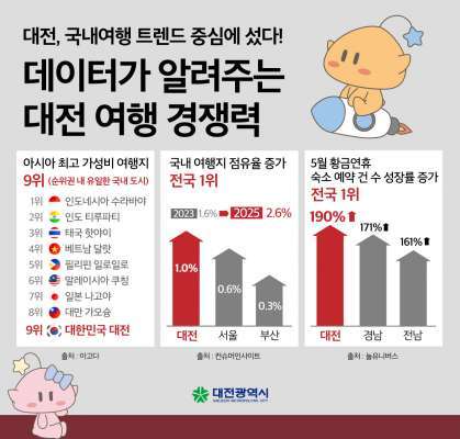 대전시 아시아 최고 여행지 우뚝…국내 유일 순위 진입
