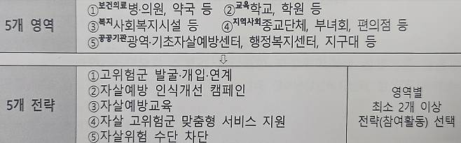 광주광역시가 지역 중심 네트워크형 자살 예방체계 '생명존중안심마을' 사업을 통해 2025년 1분기(1~4월) 자살률을 지난해 같은 기간보다 23.7% 낮추는 성과를 거뒀다. 사진은 '생명존중안심마을' 참여 5개 영역과 5개 시행 전략. /광주시 제공