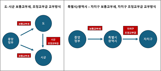시군과 자치구의 보통교부세, 조정교부금 교부 방식