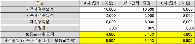 가상의 보통교부세 계산 사례