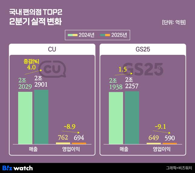 국내 편의점 TOP2 2분기 실적 변화/그래픽=비즈워치