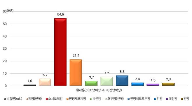 흡연력에 따른 암 발생위험도(hazard ratio)(자료=국민건강보험공단)