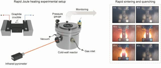 급속 줄 가열 실험 장치 및 급속 가열 및 냉각 과정. 소결 공정 중 지배적인 확산 매커니즘을 전환하기 위해 사용한 급속 줄 가열 시스템 장비 도식화. 수초(1~10s) 이내에 고온(1000~1500℃)에 도달할 수 있는 급속 줄 가열 시스템을 활용해 열처리를 진행하는 과정을 나타냈다.(그림=UNIST)