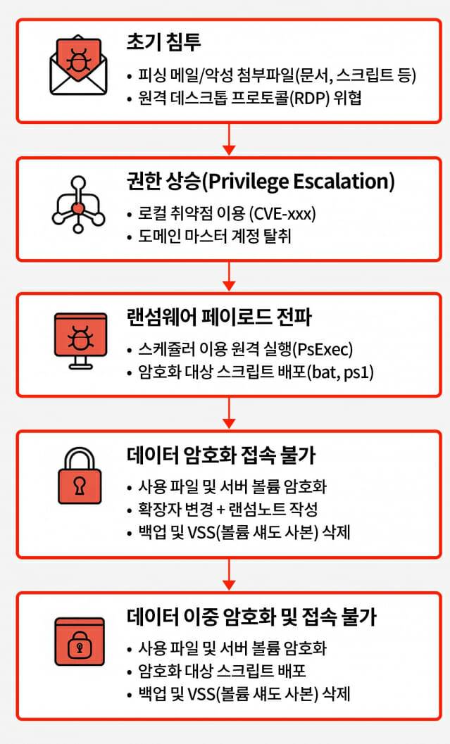 일반적인 랜섬웨어 감염 프로세스. (사진=에브리존)