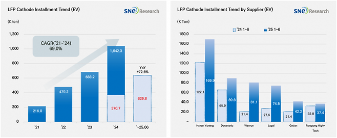 2025년 1~6월 LFP 양극재 시장 현황, SNE리서치