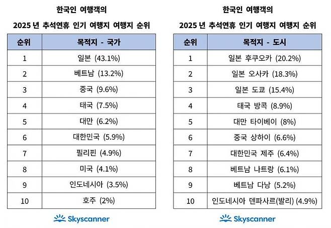 인기 여행지 1위 국가는 일본이 차지했고 도시는 후쿠오카가 차지했다. 스카이스캐너