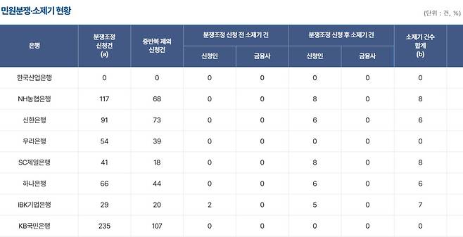 자료출처: 전국은행연합회 소비자포털