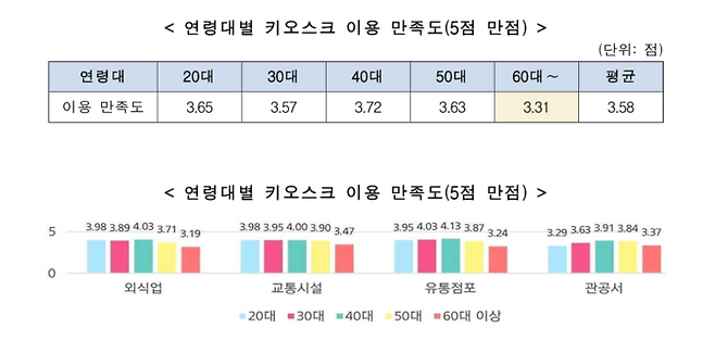 한국소비자원 '키오스크(무인정보단말기) 이용 실태조사' 결과