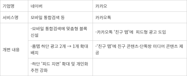 <표>네이버·카카오 하반기 핵심 서비스 개편 사안 - 자료: 각 사 취합