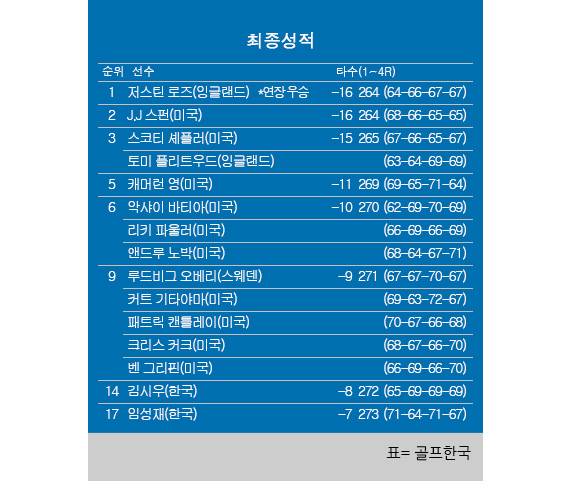 2025년 미국프로골프(PGA) 투어 플레이오프 1차전 페덱스 세인트주드 챔피언십 최종순위. 저스틴 로즈 우승, J.J 스펀 2위, 스코티 셰플러 · 토미 플리트우드 공동3위, 김시우 공동14위, 임성재 공동17위. 표=골프한국 (이미지를 무단으로 사용하지 마십시오)
