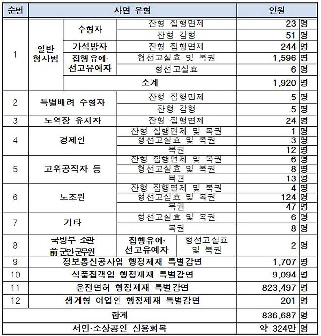 사면 유형 및 인원