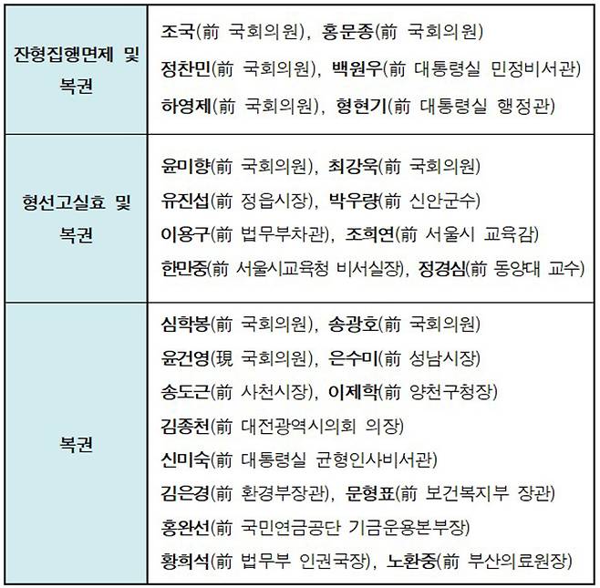 정치인, 주요공직자 등 주요 사면 대상자