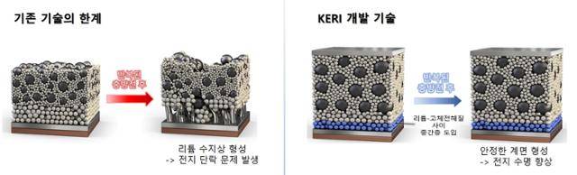 한국전기연구원이 리튬금속 음극 및 전고체전지 사이에 '중간층'을 도입한 기술을 그림으로 설명하고 있다. 한국전기연구원 제공