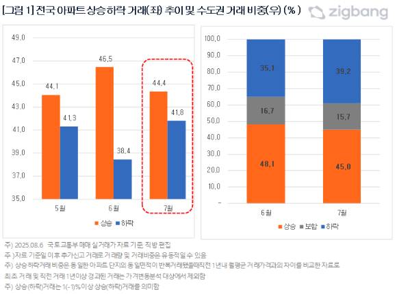 전국 아파트 상승·하락거래 추이(좌)와 수도권 거래 비중(우). [사진=직방]