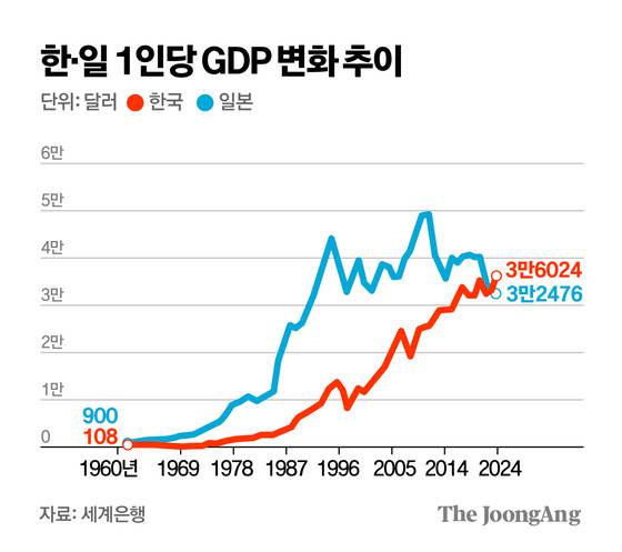한일 1인당 GDP 변화