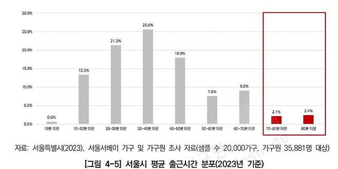 서울시 평균 출근시간 분포/그래프=서울연구원