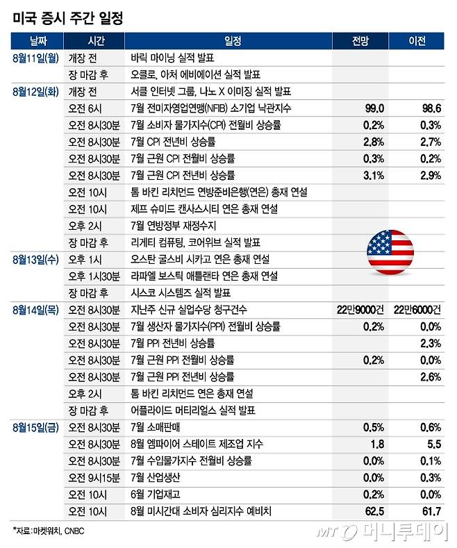 미국 증시 주간 일정_0811/그래픽=최헌정
