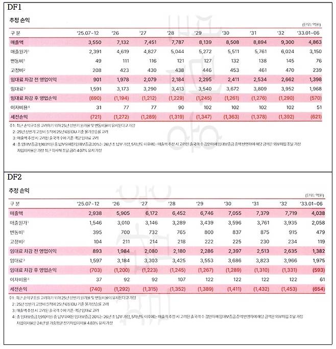 인천공항 면세점 DF1, DF2 임대료 유지 시 2025년~2033년 예상 손익 분석표. /자료제공=법무법인 대륙아주