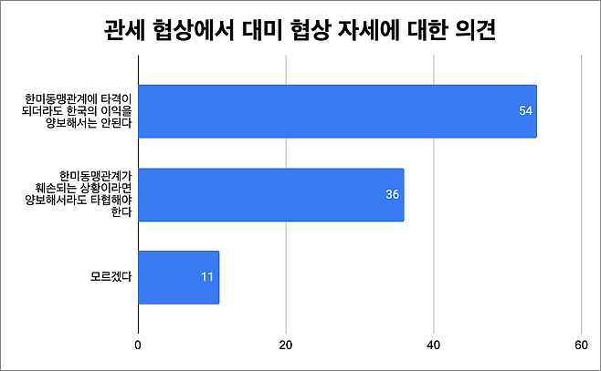 관세 협상 등에서 대미 협상 자세에 대한 의견