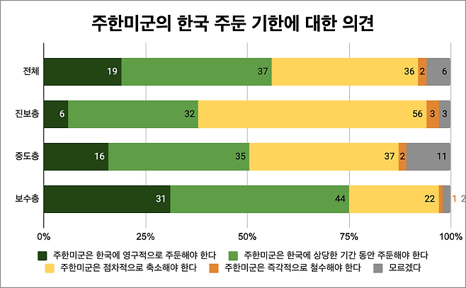 주한미군의 한국 주둔 기한에 대한 의견