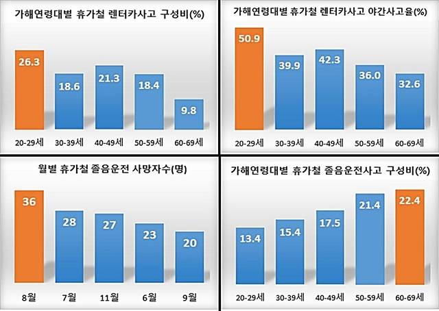 2020~2024년 8월 교통사고 데이터 분석 결과. 한국도로교통공단