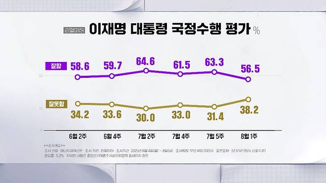 오늘(11일) 발표된 '국정지지도' 리얼미터 조사