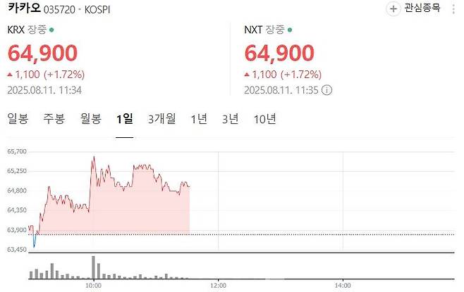 카카오 11일 주가 추이&nbsp;ⓒ 네이버 주식