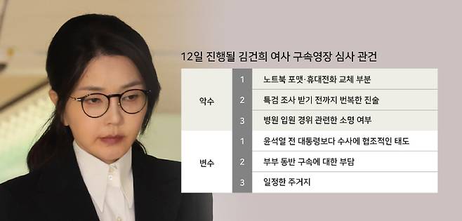 12일 진행될 김건희 여사 구속영장 심사 관건(악수 3가지, 변수 3가지)을 정리한 표 ⓒ시사저널 양선영 디자이너·연합뉴스