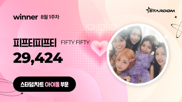 ▲ 피프티피프티가 8월 1주차 '스타덤 차트' 아이돌 부문 주간랭킹에서 1위에 오른 투표 결과 이미지. 제공|스타덤