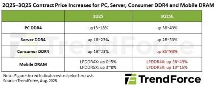 2025년 2분기·3분기 DDR4 및 모바일 D램 가격 추이 [트렌드포스 제공. 재판매 및 DB 금지]