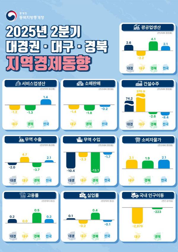 2025년 2분기 대경권 지역 경제동향표