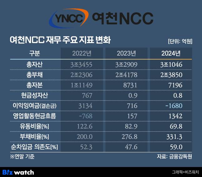 여천NCC 재무 주요 지표 변화./그래픽=비즈워치