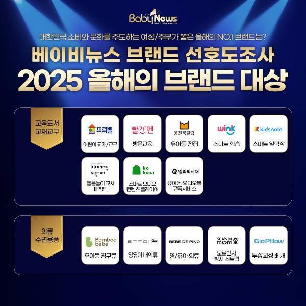 2025 베이비뉴스 브랜드 선호도조사 교육도서 교재교구, 의류 수면용품 분야 1위에 오른 2025 올해의 브랜드 대상. 그래픽=한승민 기자 ⓒ베이비뉴스