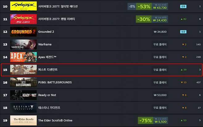 스팀 글로벌 최고 인기 게임 순위표(출처=스팀 홈페이지).