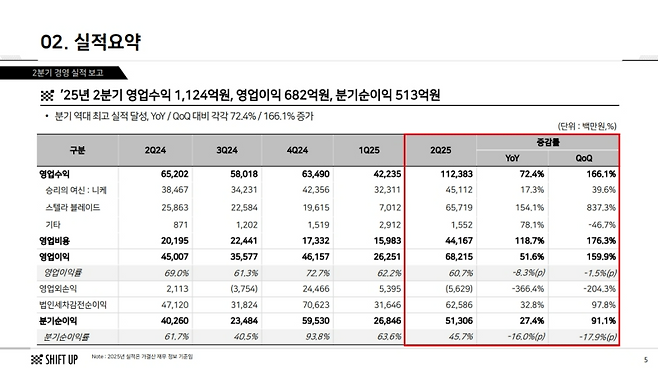(출처=시프트업 2025년 2분기 실적 발표 자료).