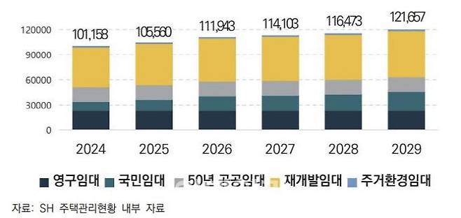 준공 후 15년 경과하는 서울시·SH 장기공공임대주택(호, 누적) (자료=서울연구원)