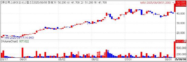 큐리옥스 주가 추이. (사진=KG 제로인 엠피닥터)