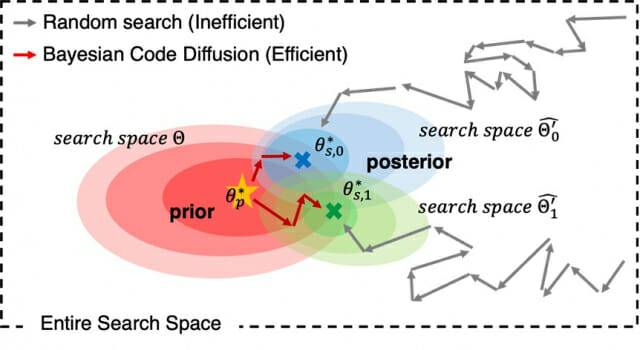 효율적인 코드 탐색 경로를 보여주는 베이지안 코드 확산 개념도.(그림=UNIST)