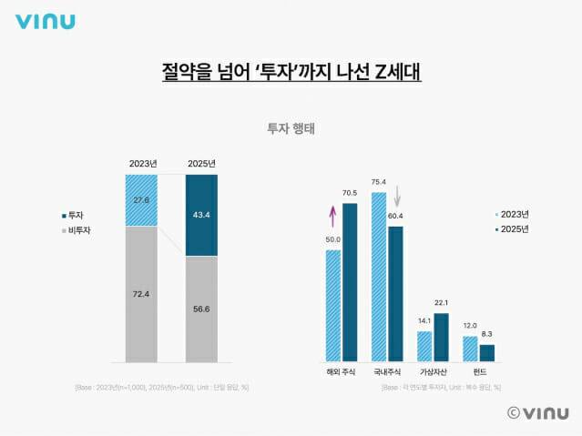 이 조사는 대학생활 플랫폼 '에브리타임'을 통해 2023년 2월 17일부터 22일까지 전국 대학생 1천명을 대상으로 설문 조사가 진행됐다.