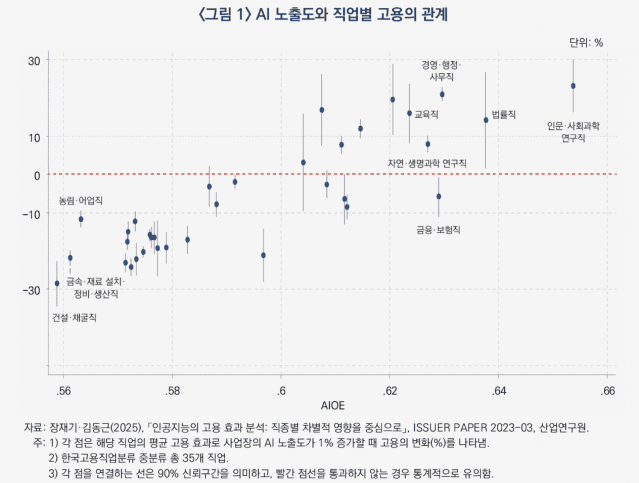AI 노출도와 직업별 고용의 관계 (사진=산업연구원)