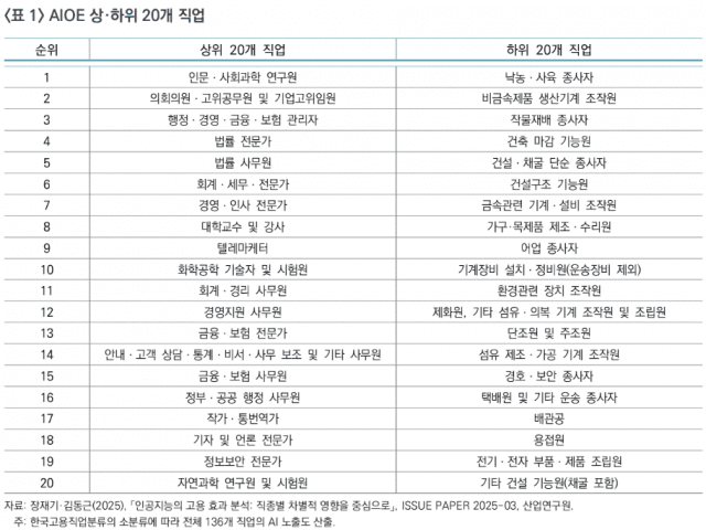 AI 노출도 상·하위 20개 직업 (사진=산업연구원)