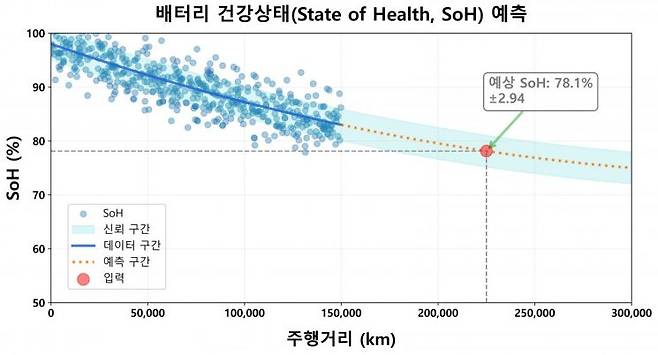 전기차 배터리 건강상태 모델링 예시. 한국교통안전공단 제공