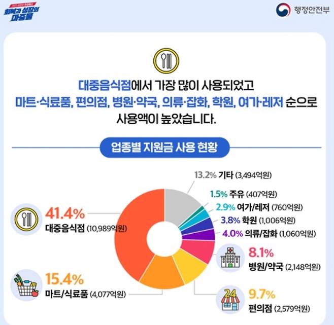 사용처, '민생회복 소비쿠폰(민생회복지원금)' 신청 기간 및 신청 방법, 지급 철차 ©행정안전부&nbsp;