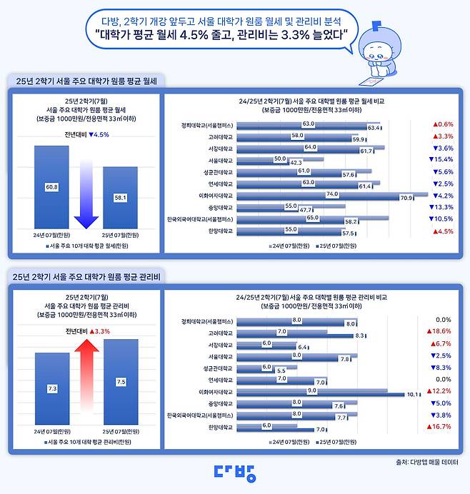 서울 주요 10개 대학 인근 전용 33㎡ 이하 원룸 월세 및 관리비 분석. /다방 제공