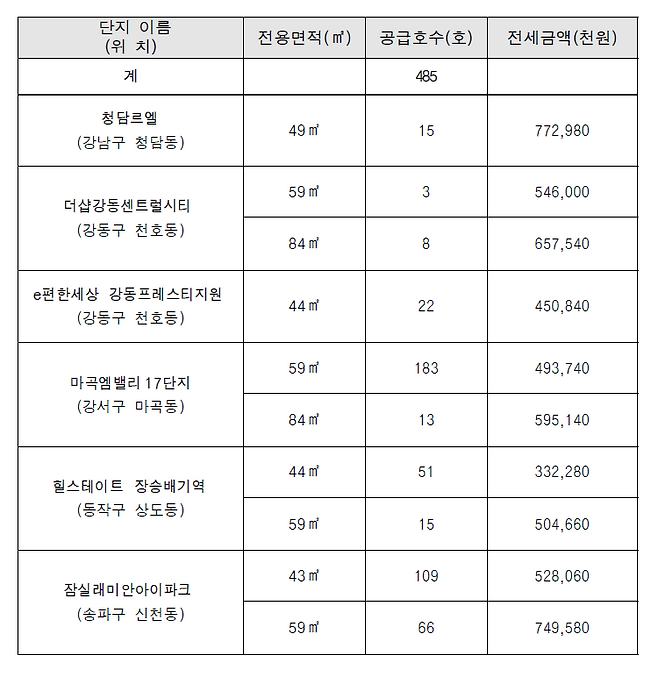 서울시 제5차 미리내집 공고 단지. 서울시 제공