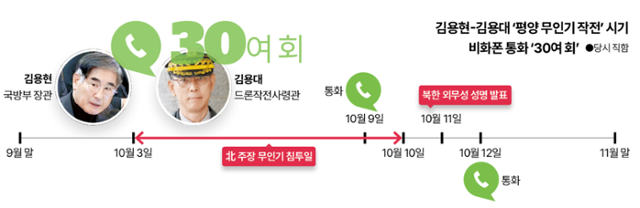 평양 무인기 침투 작전 시기 김용현 전 국방부 장관과 김용대 전 드론작전사령관의 비화폰 통화 내역. 그래픽=김대훈 기자