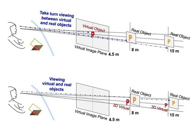 기존 2D HUD와 달리 실제 사물과 HUD 영상이 일치해 시청 피로가 적은 AR 3D HUD / 출처=키엘연구원